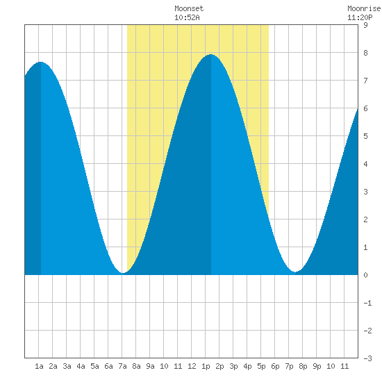 Whale Branch tide chart for Thursday, January 8, 2026