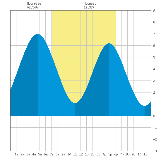 Whale Branch tide chart for Wednesday, February 11, 2026