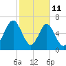 Whale Branch tide chart for Wednesday, February 11, 2026