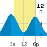 Whale Branch tide chart for Thursday, February 12, 2026