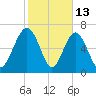Whale Branch tide chart for Friday, February 13, 2026