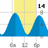 Whale Branch tide chart for Saturday, February 14, 2026