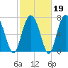 Whale Branch tide chart for Thursday, February 19, 2026