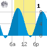 Whale Branch tide chart for Sunday, February 1, 2026