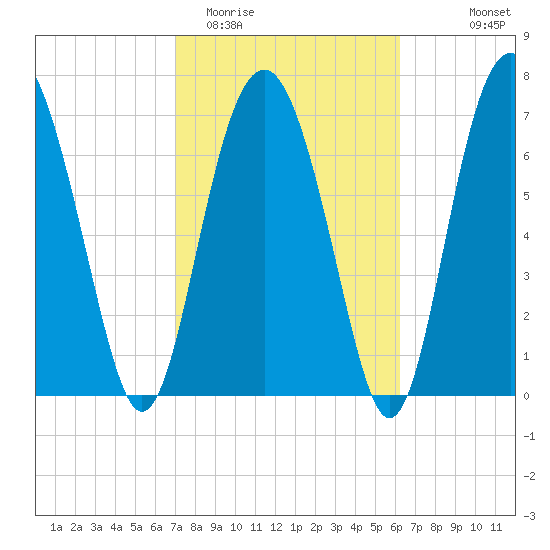Whale Branch tide chart for Friday, February 20, 2026