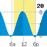 Whale Branch tide chart for Friday, February 20, 2026