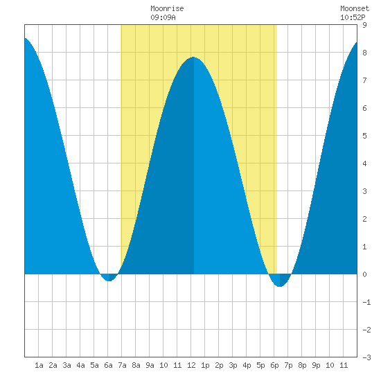 Whale Branch tide chart for Saturday, February 21, 2026