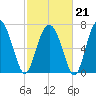 Whale Branch tide chart for Saturday, February 21, 2026