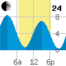 Whale Branch tide chart for Tuesday, February 24, 2026