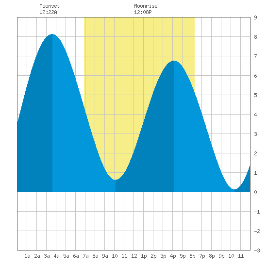 Whale Branch tide chart for Wednesday, February 25, 2026