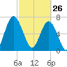Whale Branch tide chart for Thursday, February 26, 2026