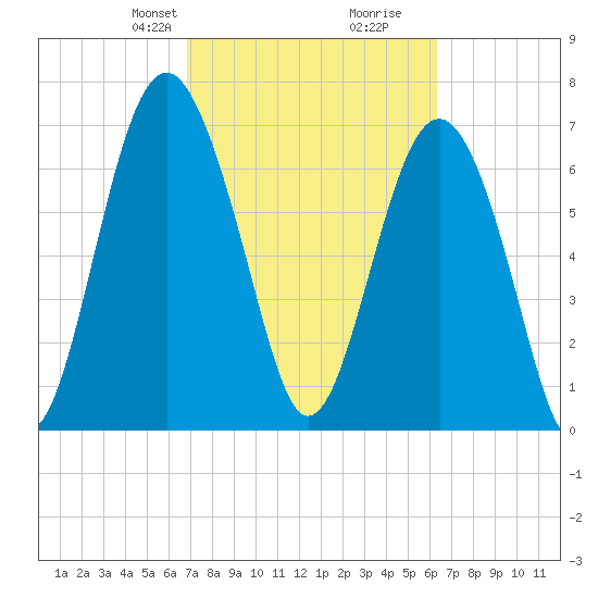 Whale Branch tide chart for Friday, February 27, 2026