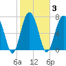 Whale Branch tide chart for Tuesday, February 3, 2026