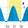 Whale Branch tide chart for Wednesday, February 4, 2026