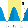 Whale Branch tide chart for Thursday, February 5, 2026