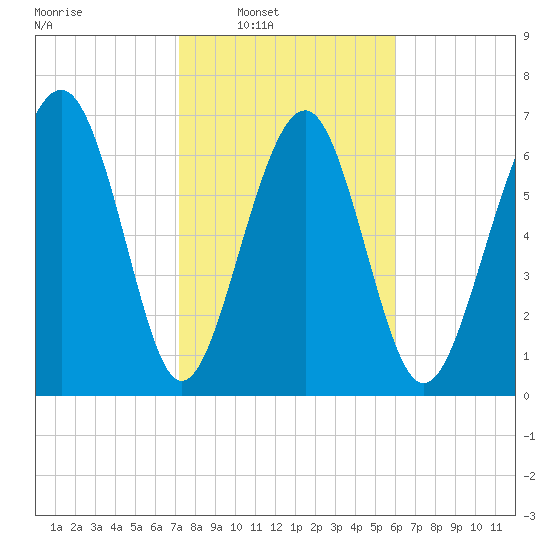 Whale Branch tide chart for Saturday, February 7, 2026
