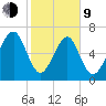 Whale Branch tide chart for Monday, February 9, 2026