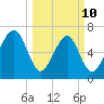 Whale Branch tide chart for Tuesday, March 10, 2026