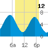 Whale Branch tide chart for Thursday, March 12, 2026
