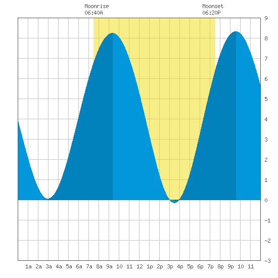 Whale Branch tide chart for Tuesday, March 17, 2026