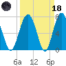 Whale Branch tide chart for Wednesday, March 18, 2026