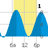 Whale Branch tide chart for Sunday, March 1, 2026