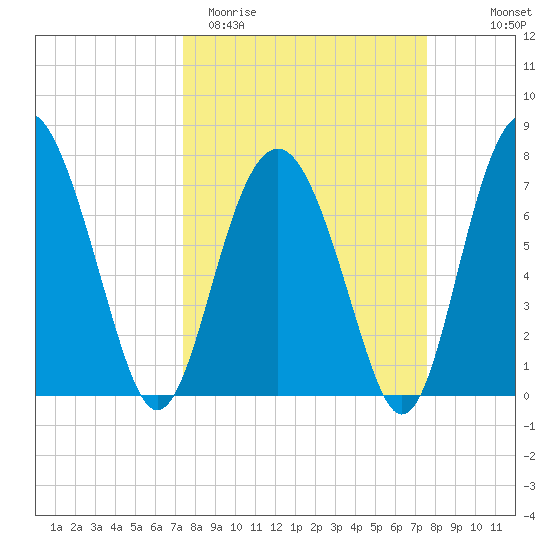 Whale Branch tide chart for Saturday, March 21, 2026