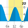 Whale Branch tide chart for Sunday, March 22, 2026