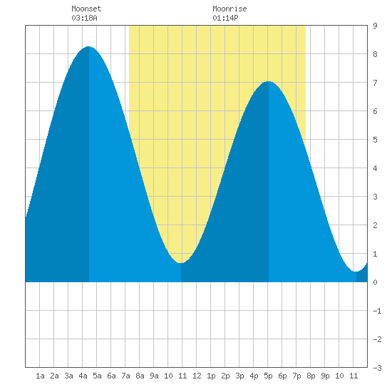 Whale Branch tide chart for Thursday, March 26, 2026