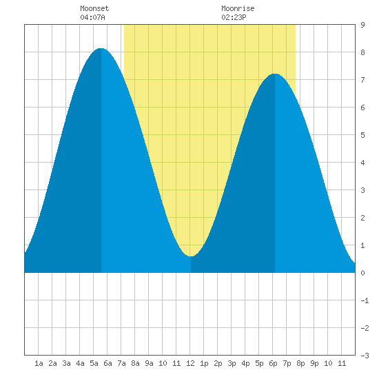 Whale Branch tide chart for Friday, March 27, 2026