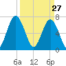 Whale Branch tide chart for Friday, March 27, 2026