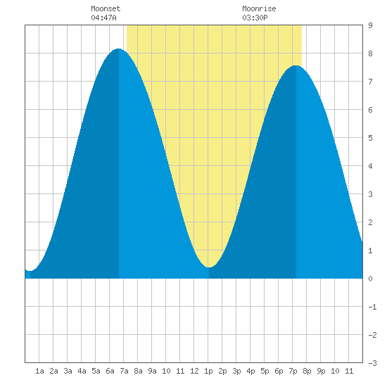Whale Branch tide chart for Saturday, March 28, 2026