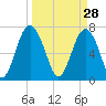 Whale Branch tide chart for Saturday, March 28, 2026