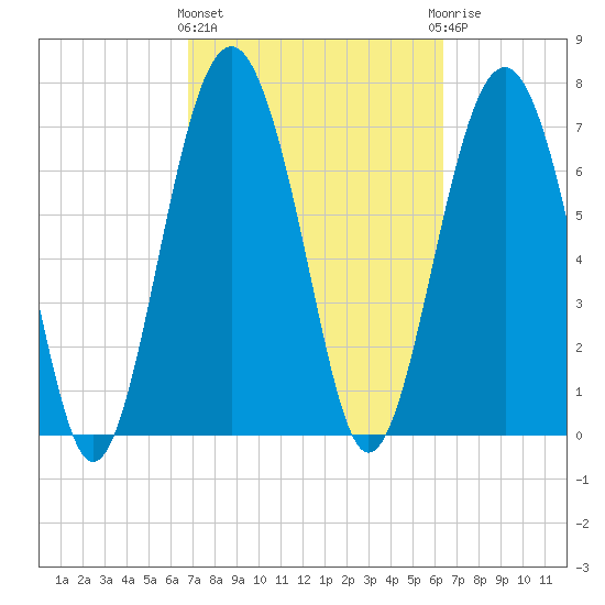 Whale Branch tide chart for Monday, March 2, 2026