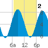 Whale Branch tide chart for Monday, March 2, 2026