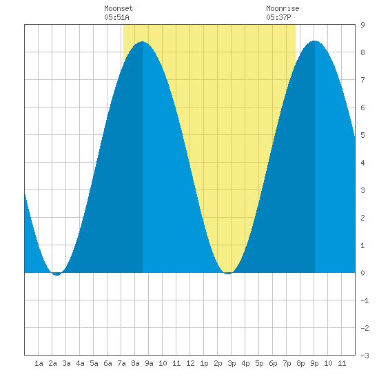 Whale Branch tide chart for Monday, March 30, 2026