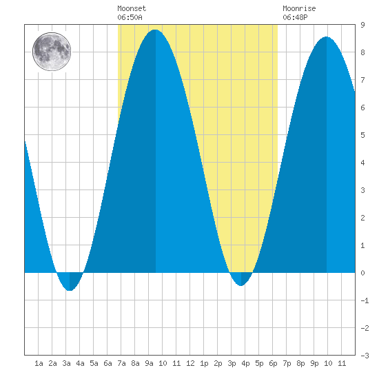 Whale Branch tide chart for Tuesday, March 3, 2026
