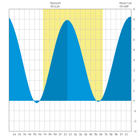 Whale Branch tide chart for Friday, March 6, 2026