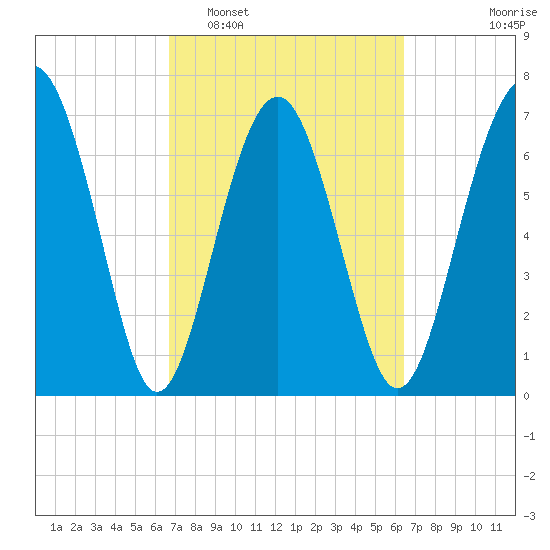 Whale Branch tide chart for Saturday, March 7, 2026