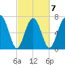 Whale Branch tide chart for Saturday, March 7, 2026