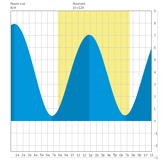 Whale Branch tide chart for Sunday, March 8, 2026