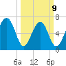 Whale Branch tide chart for Monday, March 9, 2026