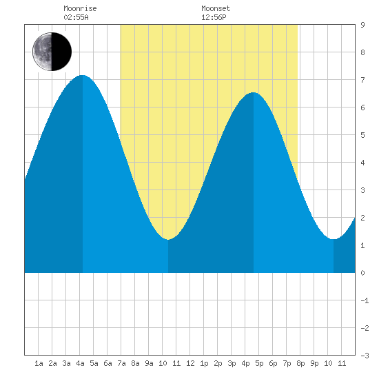 Whale Branch tide chart for Friday, April 10, 2026