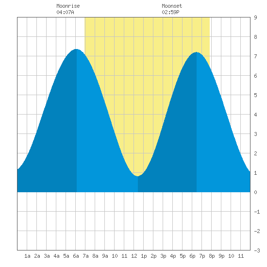 Whale Branch tide chart for Sunday, April 12, 2026