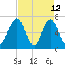 Whale Branch tide chart for Sunday, April 12, 2026