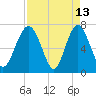 Whale Branch tide chart for Monday, April 13, 2026
