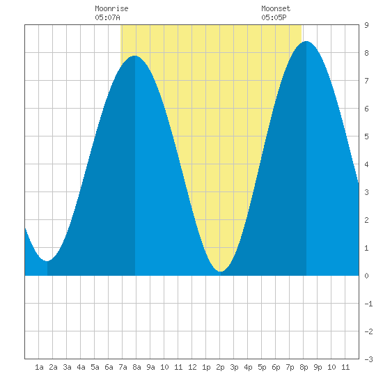 Whale Branch tide chart for Tuesday, April 14, 2026