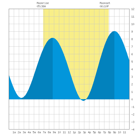 Whale Branch tide chart for Wednesday, April 15, 2026