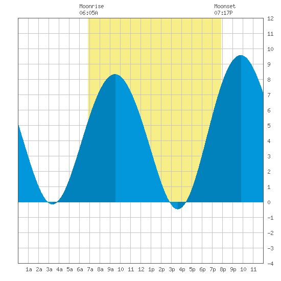 Whale Branch tide chart for Thursday, April 16, 2026