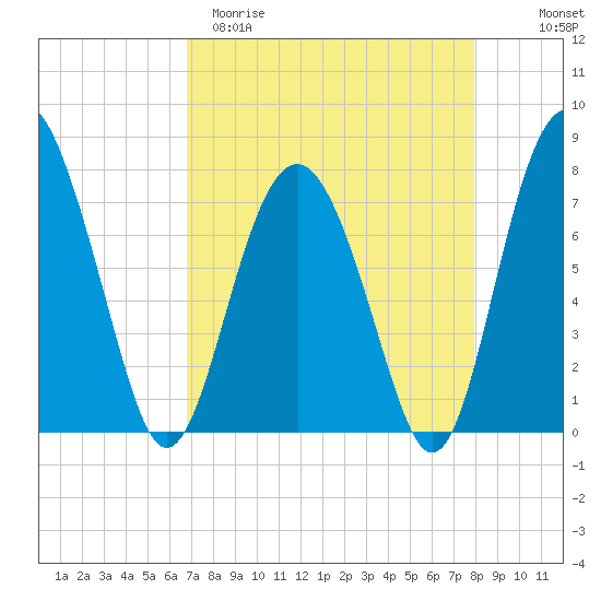 Whale Branch tide chart for Sunday, April 19, 2026